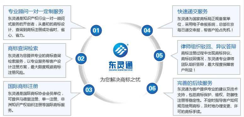 商標變更服務(wù)優(yōu)勢